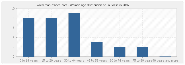 Women age distribution of La Bosse in 2007